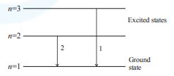 Energy level diagram of hydrogen atom with levels $$n=1$$, $$n=2$$, and $$n=3$$, showing transition $$1$$ from $$n=3$$ to $$n=1$$ and transition $$2$$ from $$n=2$$ to $$n=1$$.