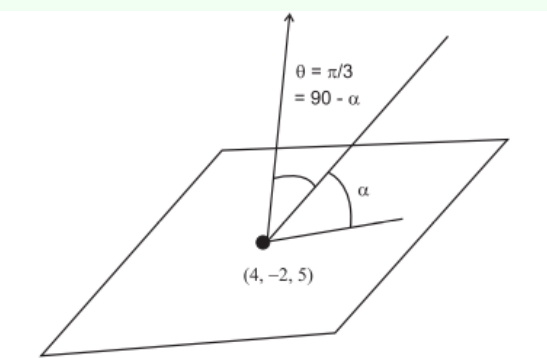 A line through the point (4, -2, 5) intersects a plane, with angle alpha to the plane and theta equal to pi by 3 shown between the line and the normal.