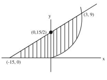 Coordinate graph of the shaded bounded region between the line, x axis, and parabola with marked points minus fifteen zero, zero fifteen by two, and three nine.