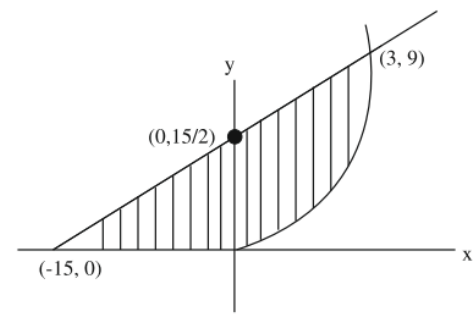 Graph showing the line crossing points negative fifteen comma zero and zero comma fifteen by two, and the curve meeting at three comma nine with shaded bounded region.
