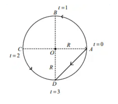 A circle centered at O with A right, B top, C left, D bottom; arrows show motion A to B to C to D, with quarter-turn times t=0,1,2,3 marked.