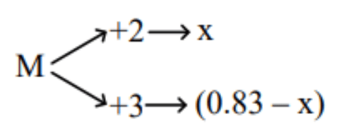 A branching sketch showing metal M splitting into +2 state labeled x and +3 state labeled 0.83 minus x.