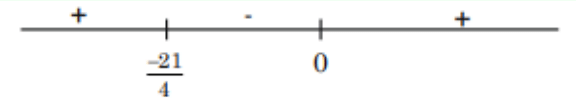Number line sign chart for the inequality y(4y+21) greater than or equal to zero, marked at minus twenty-one by four and zero with plus, minus, plus signs on intervals.