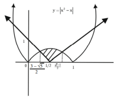 Graph of the curves y equals modulus of x squared minus x and y equals modulus of 2x minus 1, symmetric about x equals one-half, with shaded enclosed region and marked intersection points.