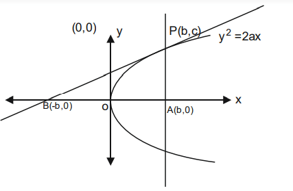 Parabola opening right with vertex at origin, tangent at P(b,c), vertical line x=b through A(b,0), x-axis, and tangent meeting x-axis at B(-b,0).