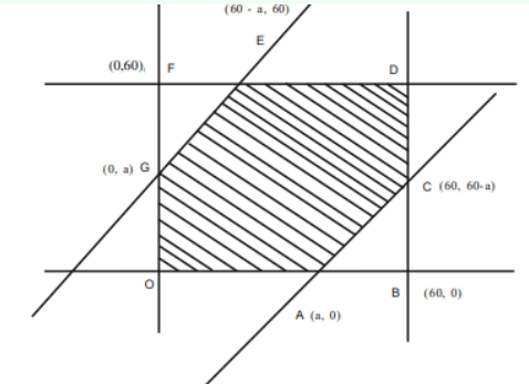 Coordinate square from 0 to 60 on both axes, with two diagonal boundary lines and a shaded central strip labeled by points O, A, B, C, D, E, F, G.