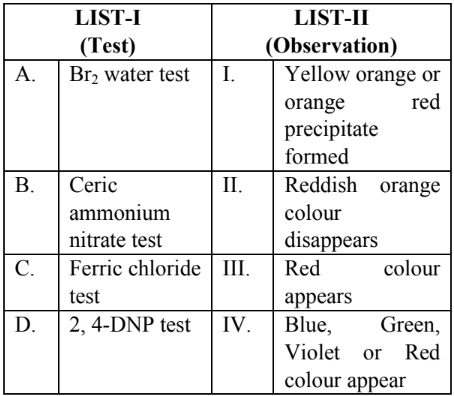 Table showing List-I tests and List-II observations for Br2 water, ceric ammonium nitrate, ferric chloride, and 2,4-DNP test.