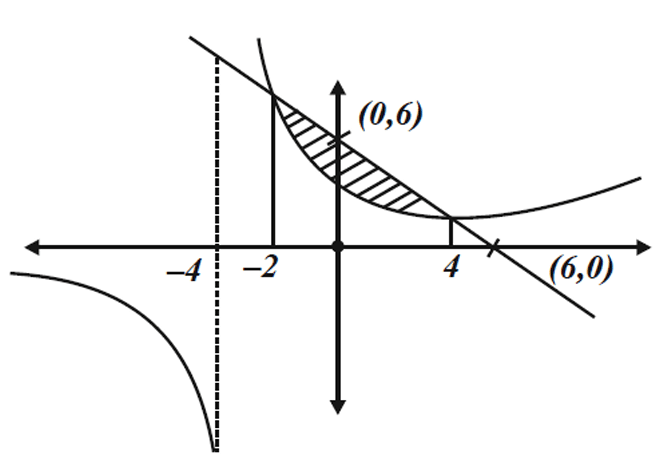 Graph showing the line and hyperbola with shaded enclosed region between intersection points at x = -2 and x = 4, marked axes, asymptote x = -4, and labels (0,6) and (6,0).