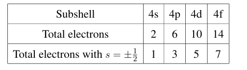 Table showing subshells 4s, 4p, 4d and 4f with total electrons 2, 6, 10 and 14, and electrons with spin s equals plus or minus one-half as 1, 3, 5 and 7 respectively.