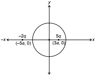 Coordinate axes with a circle centered at the origin, charge 5q at point (3a, 0) inside the circle, and charge -2q at point (-5a, 0) outside the circle on the x-axis.