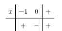 Sign chart of the derivative with critical points marked at x equals minus one and zero, showing plus, minus, plus sign pattern across intervals.