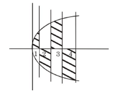 A sketch of the parabola opening right, vertical lines at x equals 1, 2, 3, 4, and hatched alternating regions inside the parabola showing the included area.
