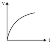 Velocity-time graph starting from the origin, rising rapidly at first and then gradually leveling off toward a constant terminal velocity as time increases.
