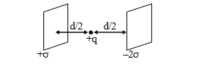 Two parallel conducting plates separated by distance d, with a positive point charge +q at the midpoint, left plate labeled +σ and right plate labeled -2σ.
