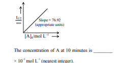 Graph of $$t_{1/2}$$ versus $$[A]_0$$ showing a straight line through the origin with slope approximately $$76.92$$ and a blank asking concentration of $$A$$ at $$10 \, \text{minutes}$$ in $$10^{-3} \, \text{mol L}^{-1}$$.