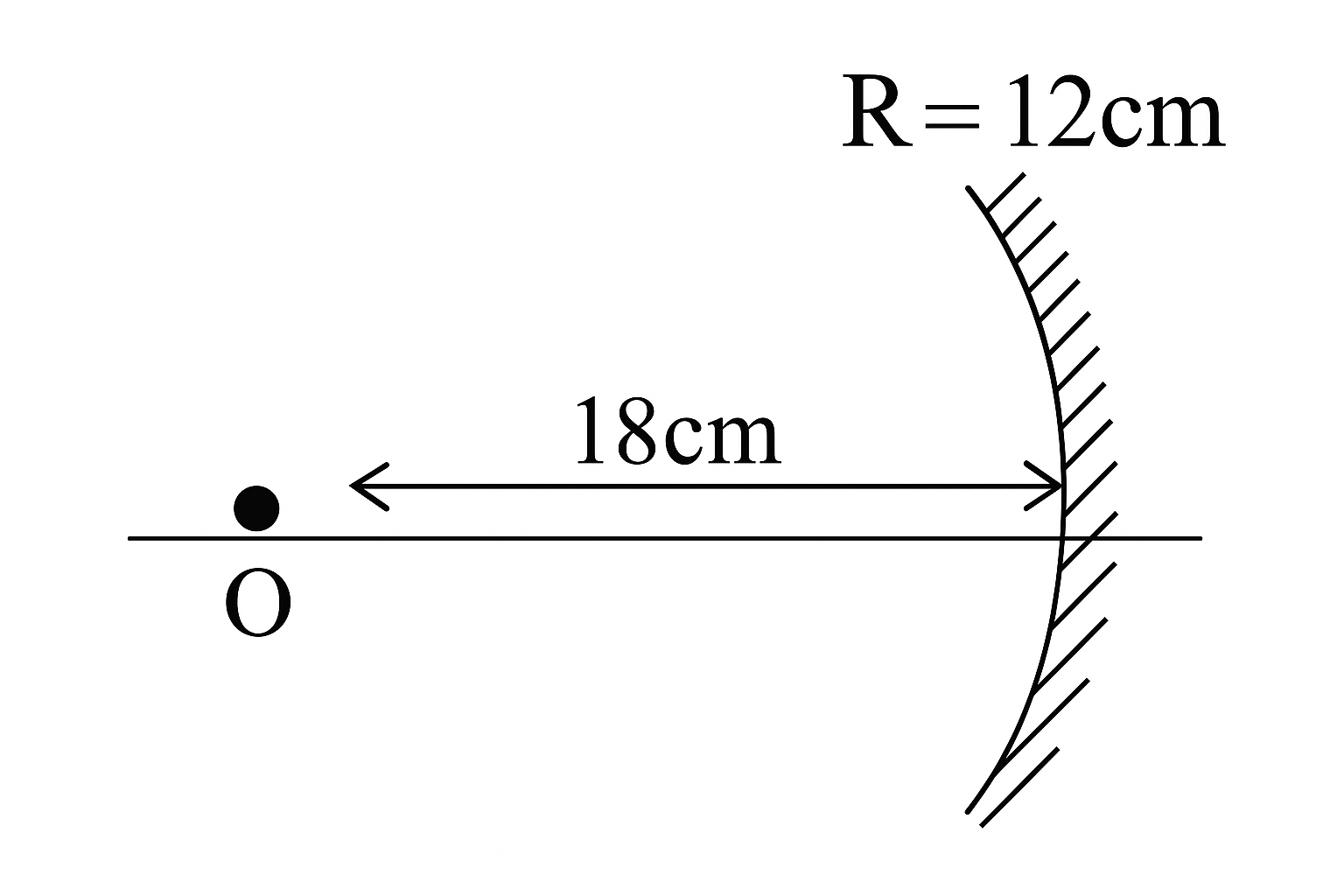 Second mirror diagram showing an object O at 18 cm from a spherical mirror with radius of curvature 12 cm, principal axis drawn and distance indicated by arrows.