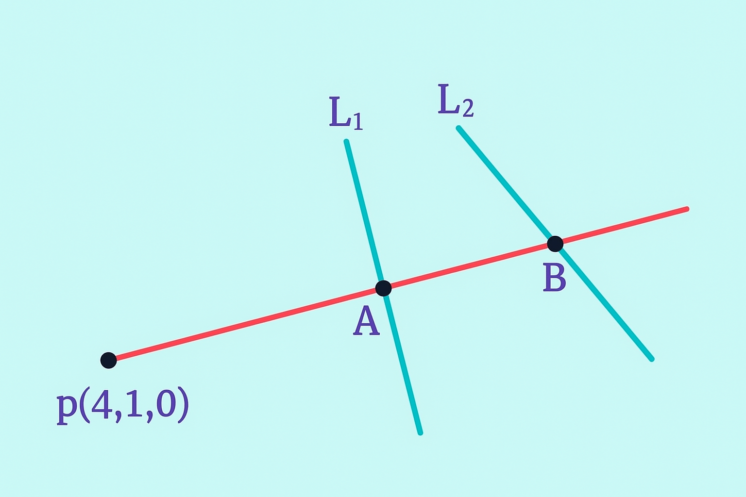 A schematic figure showing point P(4,1,0) on a red line intersecting two blue lines labeled L1 and L2 at points A and B respectively.