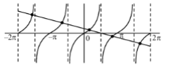 Graph showing tangent branches with vertical asymptotes at plus minus pi by 2 and plus minus 3 pi by 2, along with a decreasing straight line intersecting the tangent curve five times between minus 2 pi and 2 pi.
