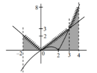 Graph of the function with x-axis from minus 2 to 4, showing three shaded triangular regions and dashed vertical lines at x equals minus 2, 3, and 4.