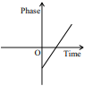 Graph of phase versus time with straight line of positive slope passing through the origin on labeled phase and time axes.