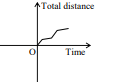 Graph of total distance versus time showing distance increasing, then remaining constant briefly, and then increasing again on labeled axes.
