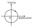 Graph of velocity versus displacement showing a closed circular curve centered at the origin on labeled velocity and displacement axes.