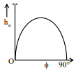 Graph of maximum height $$h_m$$ versus angle $$\phi$$ from $$0$$ to $$90^\circ$$, starting at zero, rising to a peak at intermediate $$\phi$$, then falling back to zero.