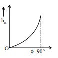 Graph of maximum height $$h_m$$ versus angle $$\phi$$ from $$0$$ to $$90^\circ$$, starting at origin and rising upward convexly, with a dashed vertical line near $$90^\circ$$.