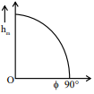 Graph of maximum height $$h_m$$ versus angle $$\phi$$ from $$0$$ to $$90^\circ$$, starting at maximum value when $$\phi=0$$ and decreasing to zero at $$90^\circ$$ with downward curvature.