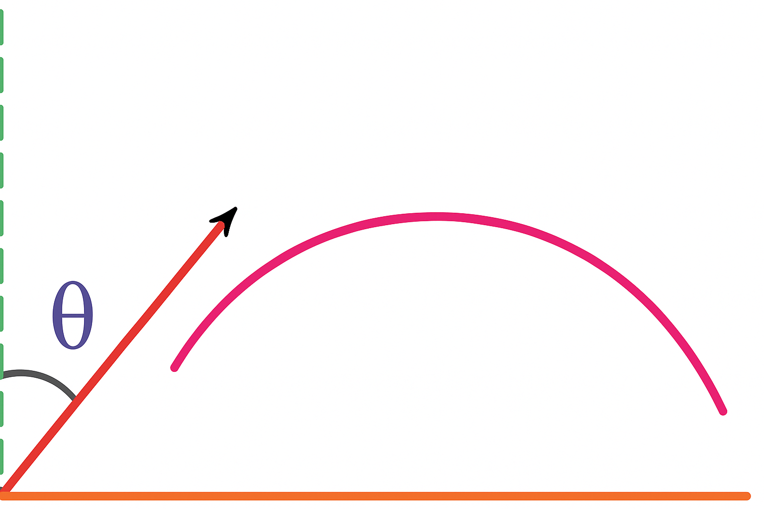 Projectile launched at an angle with the vertical, showing the velocity direction and parabolic trajectory used to identify the vertical component of initial velocity.