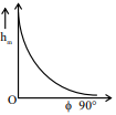 Graph of maximum height $$h_m$$ versus angle $$\phi$$ from $$0$$ to $$90^\circ$$, starting at maximum value and decreasing steeply at first, then flattening toward zero near $$90^\circ$$.