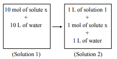 Two boxed solution representations labeled Solution 1 and Solution 2 connected by a rightward arrow, comparing amounts of solute x and water in each system.