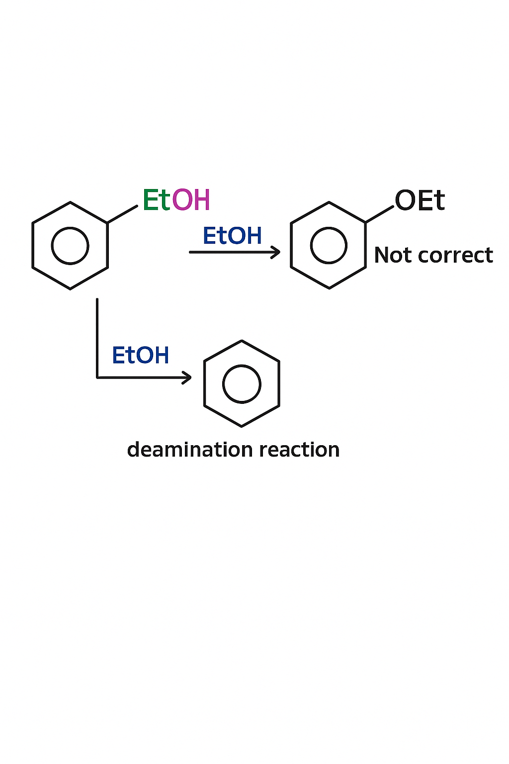 Explanatory diagram showing benzenediazonium chloride with ethanol incorrectly giving ethoxybenzene, while ethanol actually causes deamination to benzene.