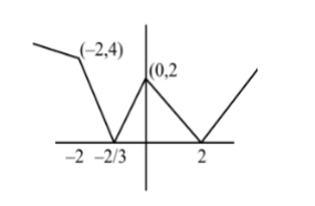 Piecewise linear graph of the function with labeled points at minus two comma four, minus two by three comma zero, zero comma two, and a V-shape touching the x-axis again at two.