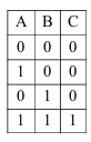 Truth table with columns A, B, C and rows 0 0 0; 1 0 0; 0 1 0; 1 1 1.