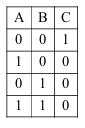 Truth table with columns A, B, C and rows 0 0 1; 1 0 0; 0 1 0; 1 1 0.
