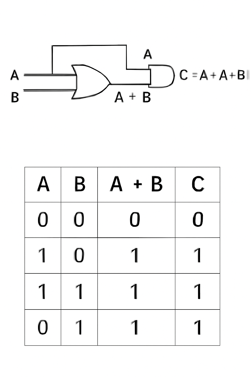 Worked solution image showing the OR gate output A plus B feeding an AND gate with input A, giving C equals A multiplied by A plus B and the resulting truth table.