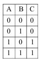 Truth table with columns A, B, C and rows 0 0 0; 0 1 0; 1 0 1; 1 1 1.