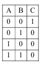 Truth table with columns A, B, C and rows 0 0 1; 0 1 0; 1 0 0; 1 1 0.