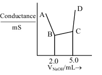 Conductometric titration graph of conductance in mS versus volume of NaOH added in mL, showing points A, B, C, and D with breaks near 2.0 mL and 5.0 mL.