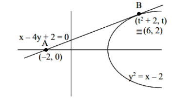 Coordinate diagram showing point A at (-2, 0), tangent line x - 4y + 2 = 0, parabola y^2 = x - 2, and point B at (t^2 + 2, t) = (6, 2).