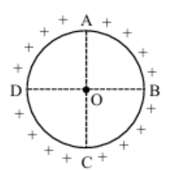 A uniformly positively charged circular ring with center O, vertical diameter AC, horizontal diameter DB, and positive charges marked around the circumference.