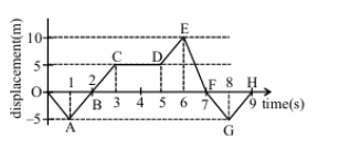 Displacement versus time graph with points O, A, B, C, D, E, F, G, H marked from 0 to 9 seconds, showing piecewise linear motion between displacements -5 m, 0 m, 5 m, and 10 m.