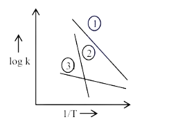 Arrhenius plot with vertical axis labeled log k and horizontal axis labeled 1 over T, showing three descending straight lines marked 1, 2, and 3 with different slopes.