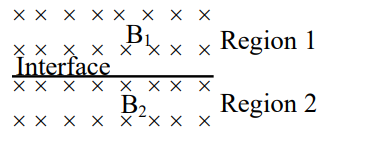 Two horizontal regions separated by an interface, with crosses indicating uniform magnetic fields into the plane; upper region labeled B1 Region 1 and lower region labeled B2 Region 2.