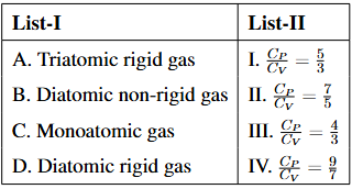 Table showing List-I: A. Triatomic rigid gas, B. Diatomic non-rigid gas, C. Monoatomic gas, D. Diatomic rigid gas; and List-II: I. $$\frac{C_P}{C_V}=\frac{5}{3}$$, II. $$\frac{C_P}{C_V}=\frac{7}{5}$$, III. $$\frac{C_P}{C_V}=\frac{4}{3}$$, IV. $$\frac{C_P}{C_V}=\frac{9}{7}$$.