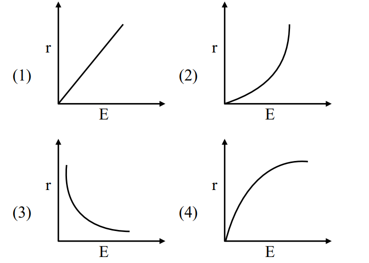 Four graph options of radius r versus kinetic energy E, labeled 1 to 4, showing linear increase, convex increase, decreasing curve, and concave increasing saturation-like curve.