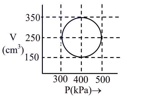 PV diagram showing a circular cyclic process centered near $$P = 400 \, \text{kPa}$$ and $$V = 250 \, \text{cm}^3$$, spanning pressure from $$300$$ to $$500 \, \text{kPa}$$ and volume from $$150$$ to $$350 \, \text{cm}^3$$.
