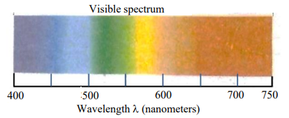 Visible spectrum strip labeled from about 400 to 750 nanometers, showing blue through green, yellow, orange, and red regions with wavelength scale.