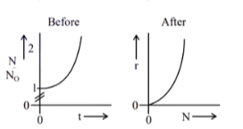 Selected correct pair of graphs: before shows exponential rise of N by N0 versus time, after shows upward curving increase of decay rate r versus N.